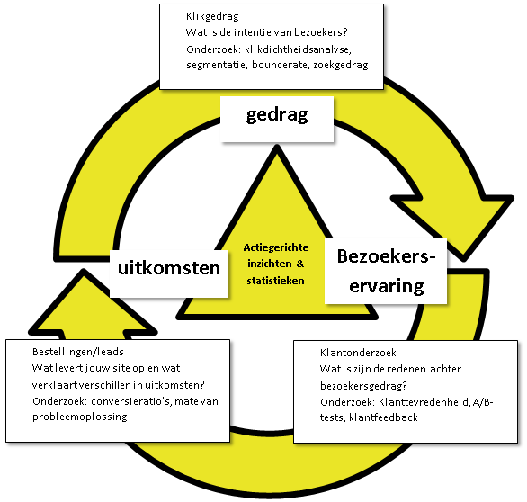 De Trinity-mindset bestaat uit 3 onderdelen die elkaar versterken: gedragsanalyse, resultaatanalyse en ervaringsanalyse.